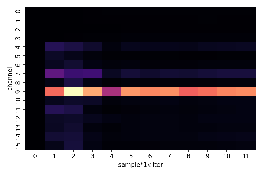 Baseline Channel Activity