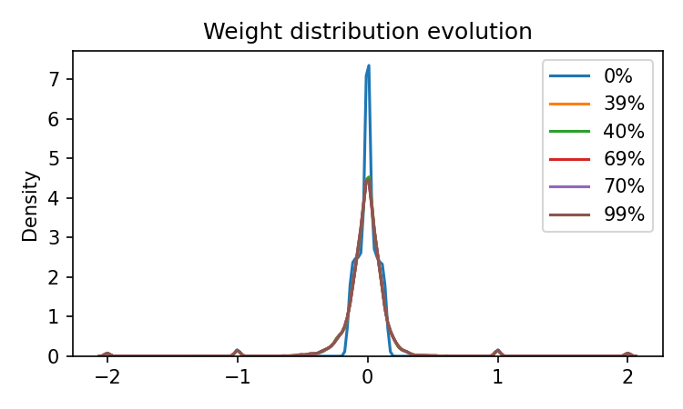 Baseline Weight Evolution