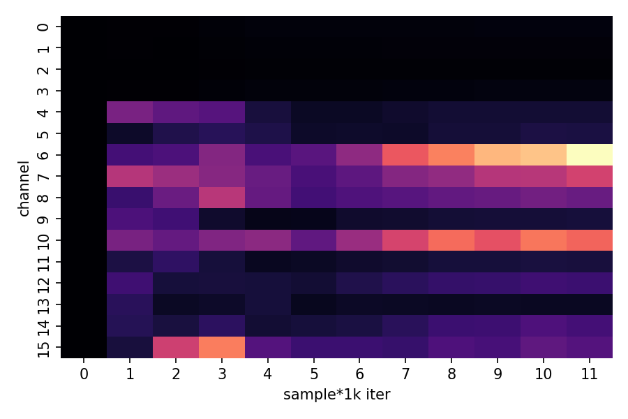 High Dropout Channel Activity