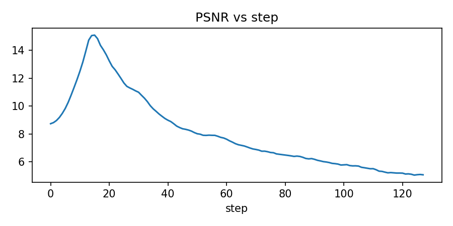 High Dropout PSNR