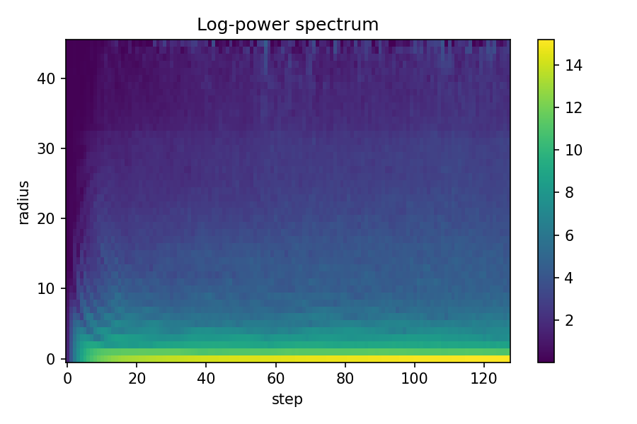 High Dropout Spectrum