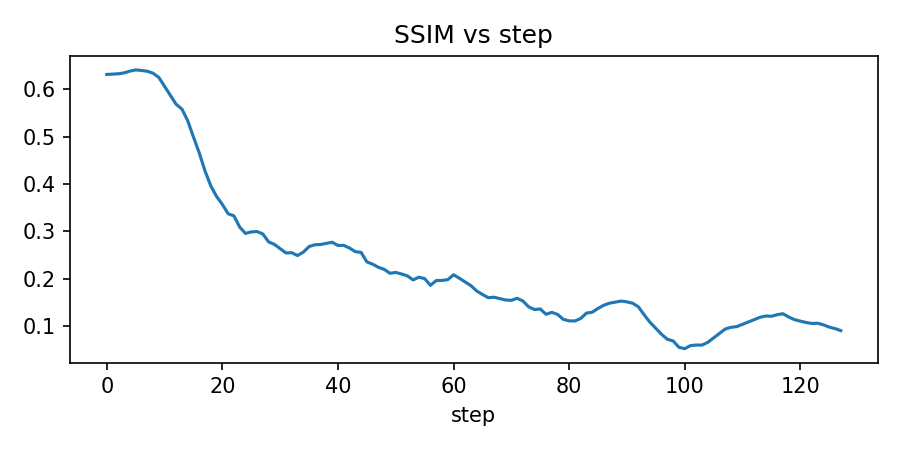 High Dropout SSIM