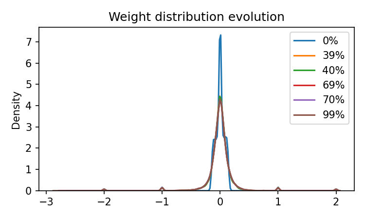 High Dropout Weight Evolution