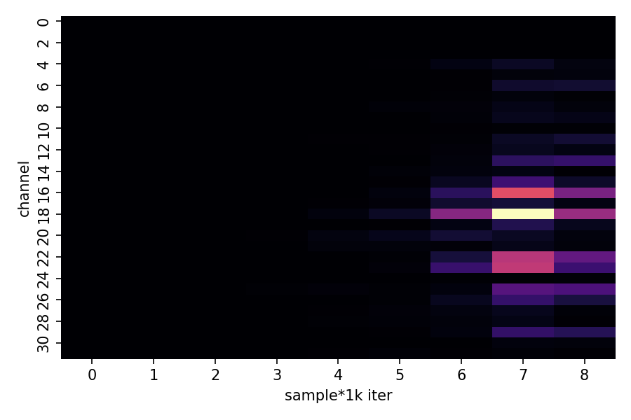 Large Channels Channel Activity