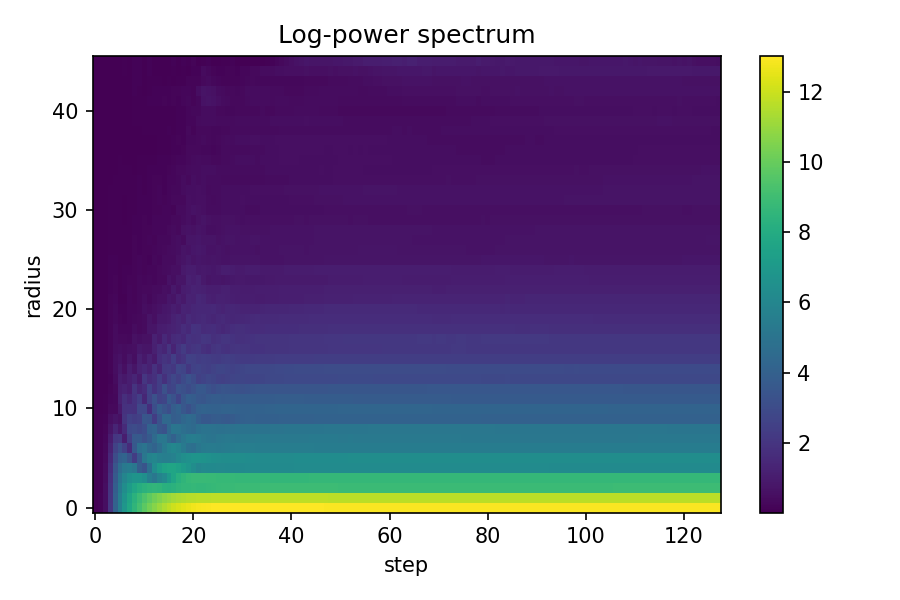 Large Channels Spectrum