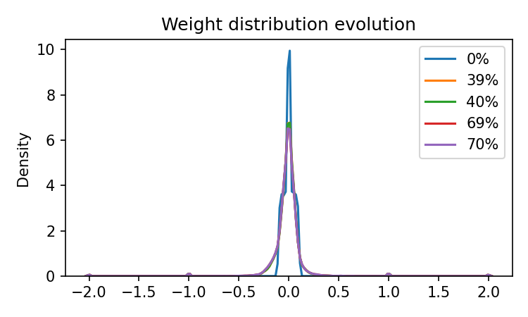 Large Channels Weight Evolution